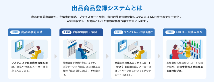 出品商品登録システムの運用フロー。1.メーカーによる商品の事前申請、2.主催者による内容確認（承諾・棄却）、3.プライスカードの自動発行、4.当日のQRコード読み取りによる受注紐づけ、という4ステップの流れ