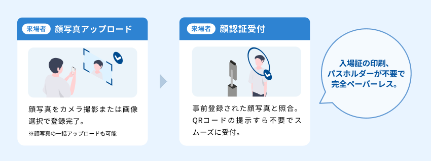 事前の顔写真登録から、当日の顔認証受付までの流れ