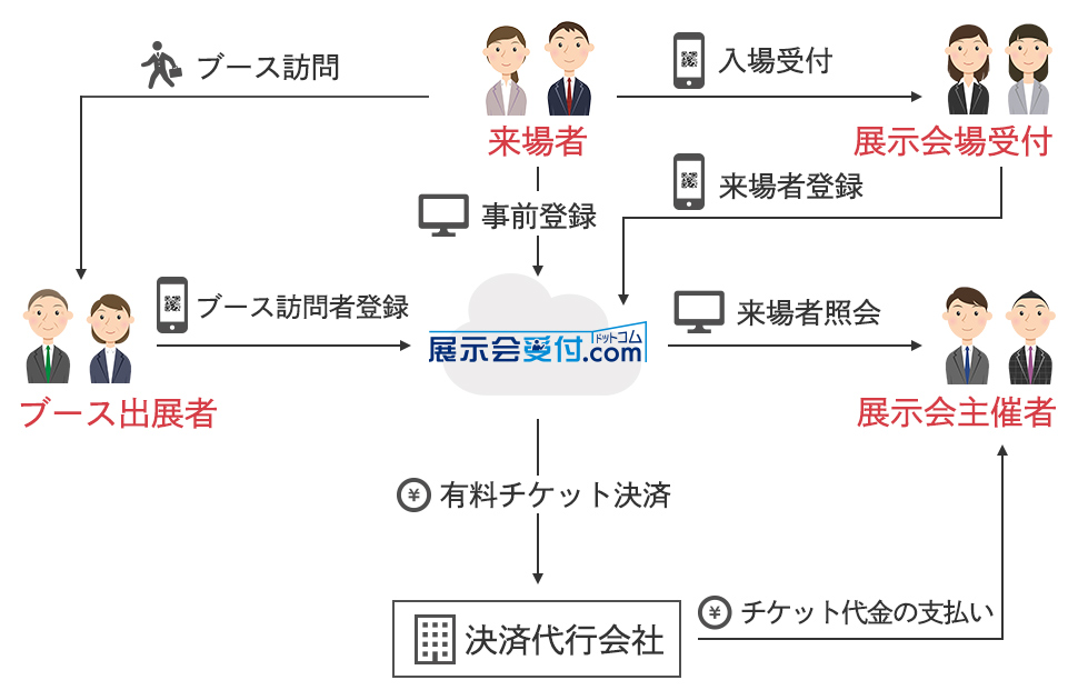 展示会受付.com概要図