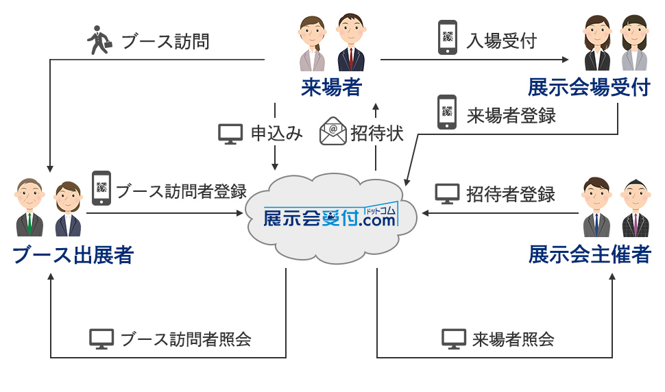 展示会受付.com概要図