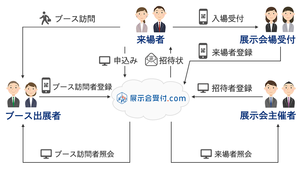 展示会受付.com概要図