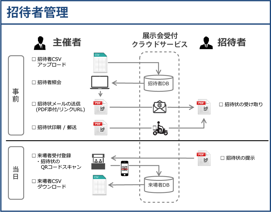 招待者管理システム概要図