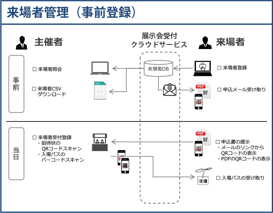 来場者管理事前登録システム概要図