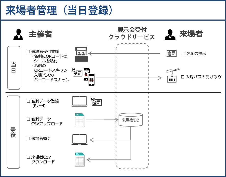 来場者管理当日登録システム概要図