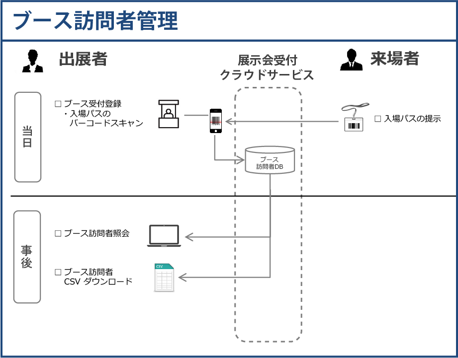 ブース訪問者管理システム概要図