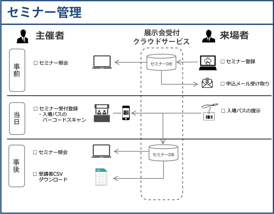 セミナー管理システム概要図