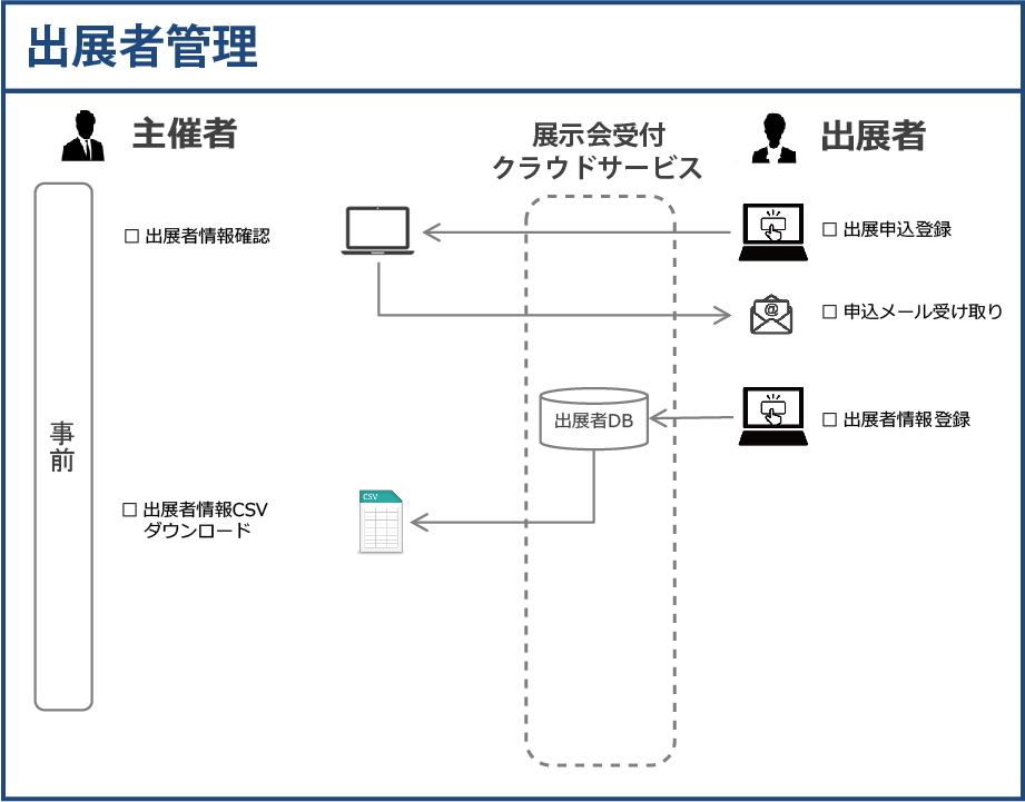出展者管理システム概要図
